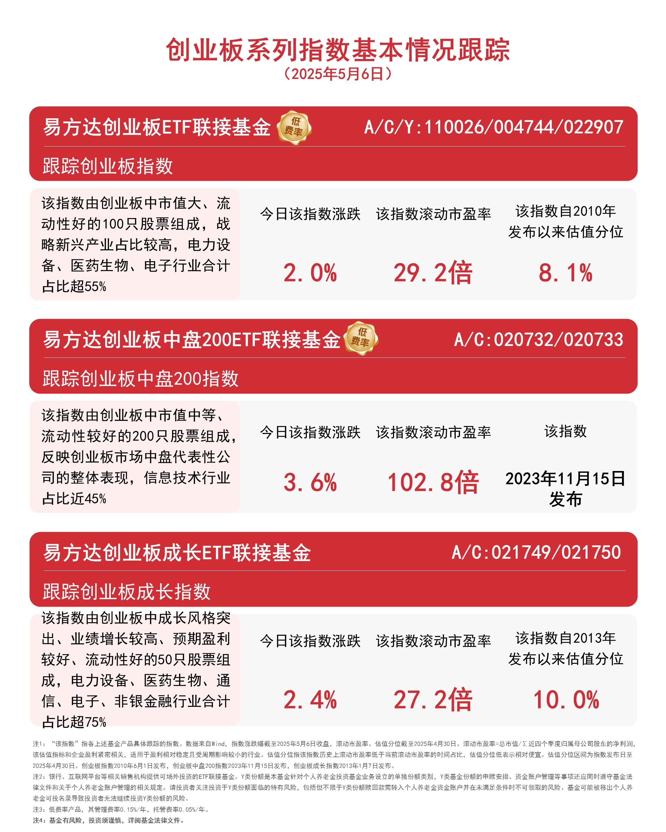 创业板指收涨2%，关注易方达创业板ETF联接基金（A/C/Y:110026/004744/022907）等产品配置机会