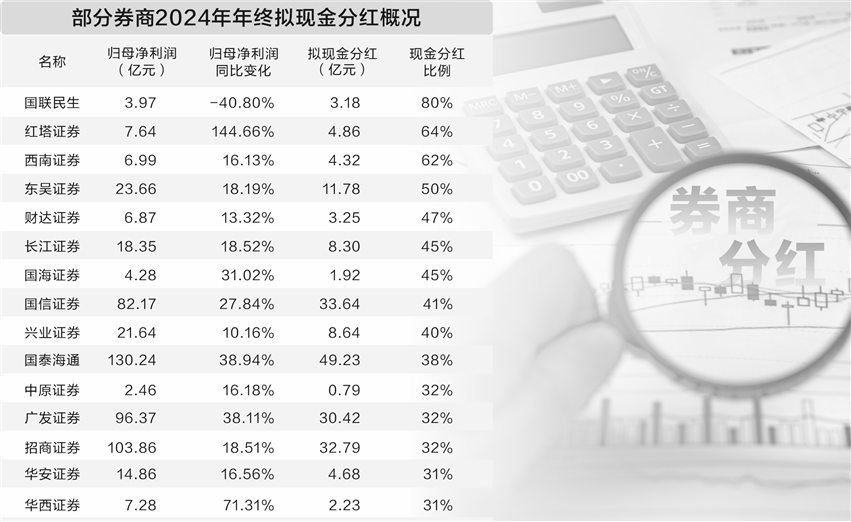 上市券商年终分红豪掷387亿元 39家连续三年派发“红包”
