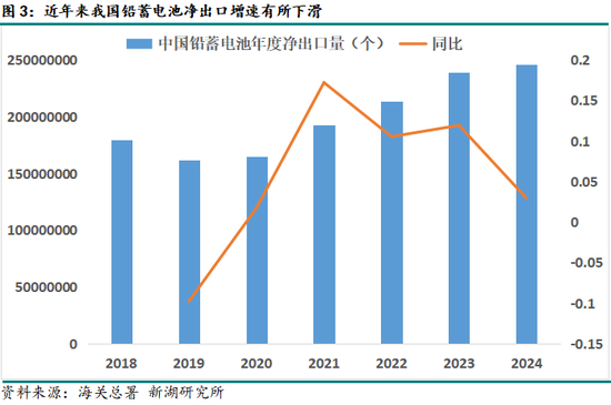 新湖有色（铅）专题：我国铅蓄电池出口情况及关税影响