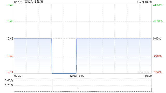 智数科技集团拟折让约18.39%配售最多1970万股 净筹约680万港元