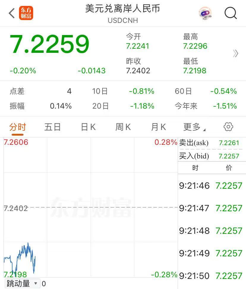 突发！金价大跌，A股港股高开！离岸人民币拉升	，美股三大股指期货上涨