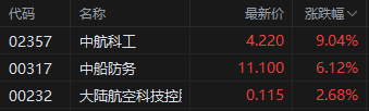 午评：港股恒指涨0.93% 科指涨1.91% 生物医药板块普跌