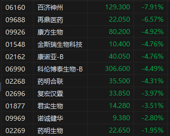 午评：港股恒指涨0.93% 科指涨1.91% 生物医药板块普跌