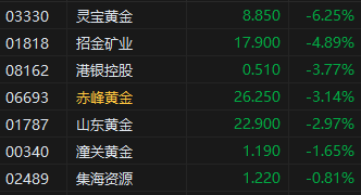 午评：港股恒指涨0.93% 科指涨1.91% 生物医药板块普跌