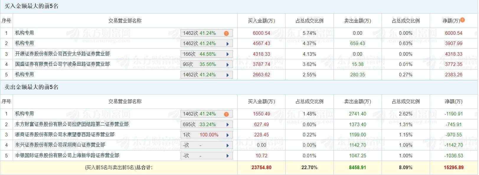 A股龙虎榜丨中坚科技涨停，四机构净买入1.11亿，游资量化打板净买入4318.33万，宁波桑田路净买入3772.35万