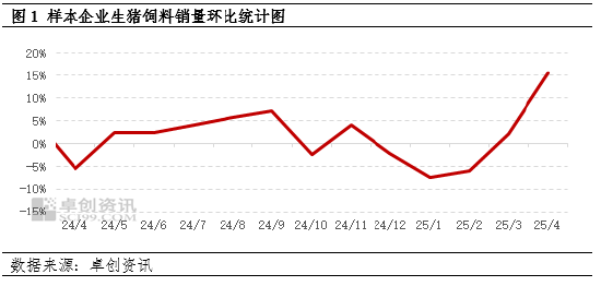 大猪存栏增加 4月猪料销量增幅明显