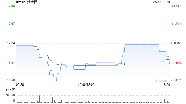 梦金园将于7月9日派发末期股息每股0.325348港元