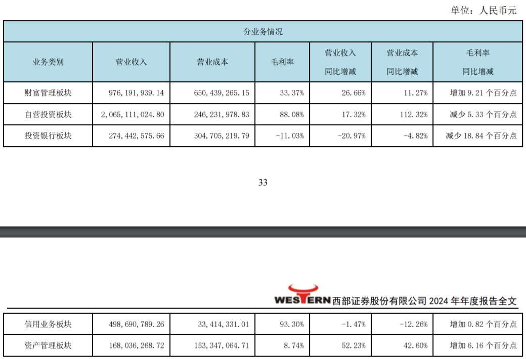 西部证券营收下滑，股东大会回应收购国融证券等投资者关注事项