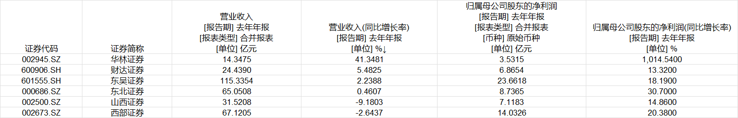 西部证券营收下滑，股东大会回应收购国融证券等投资者关注事项